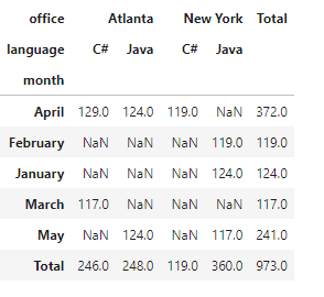 How to sum in a Pandas pivot table? How To Sum In A Pandas Pivot Table?