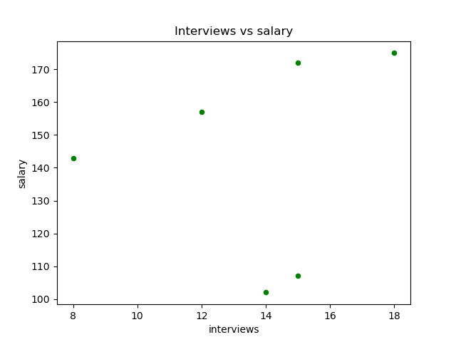 How to draw a scatter plot for multiple DataFrame columns? How To Draw A Scatter Plot For Multiple Dataframe Columns?