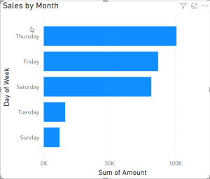 How to sort Power BI chart x axis by month & date?