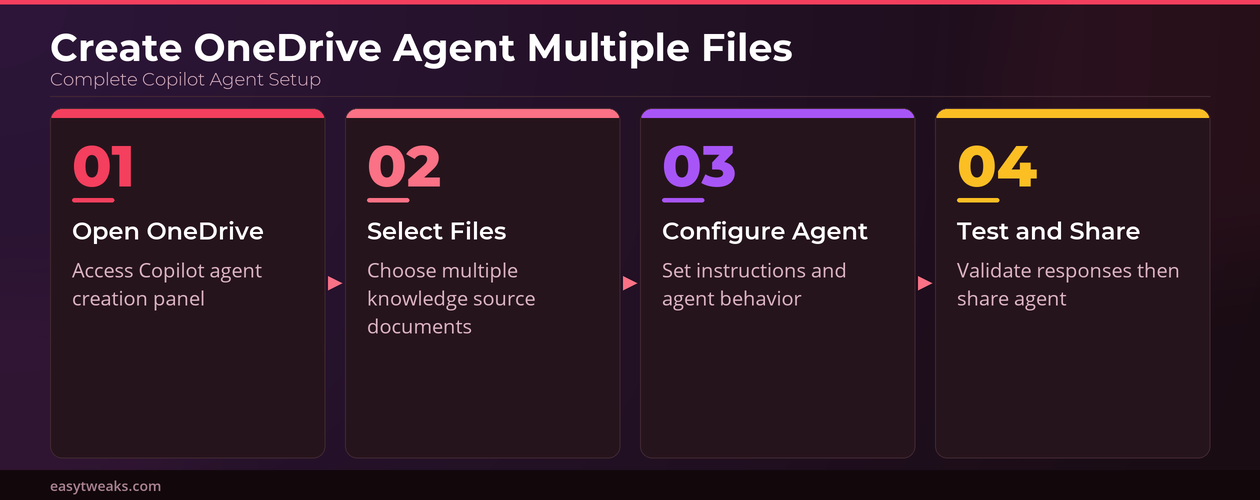 Create Agent Onedrive Multiple Files