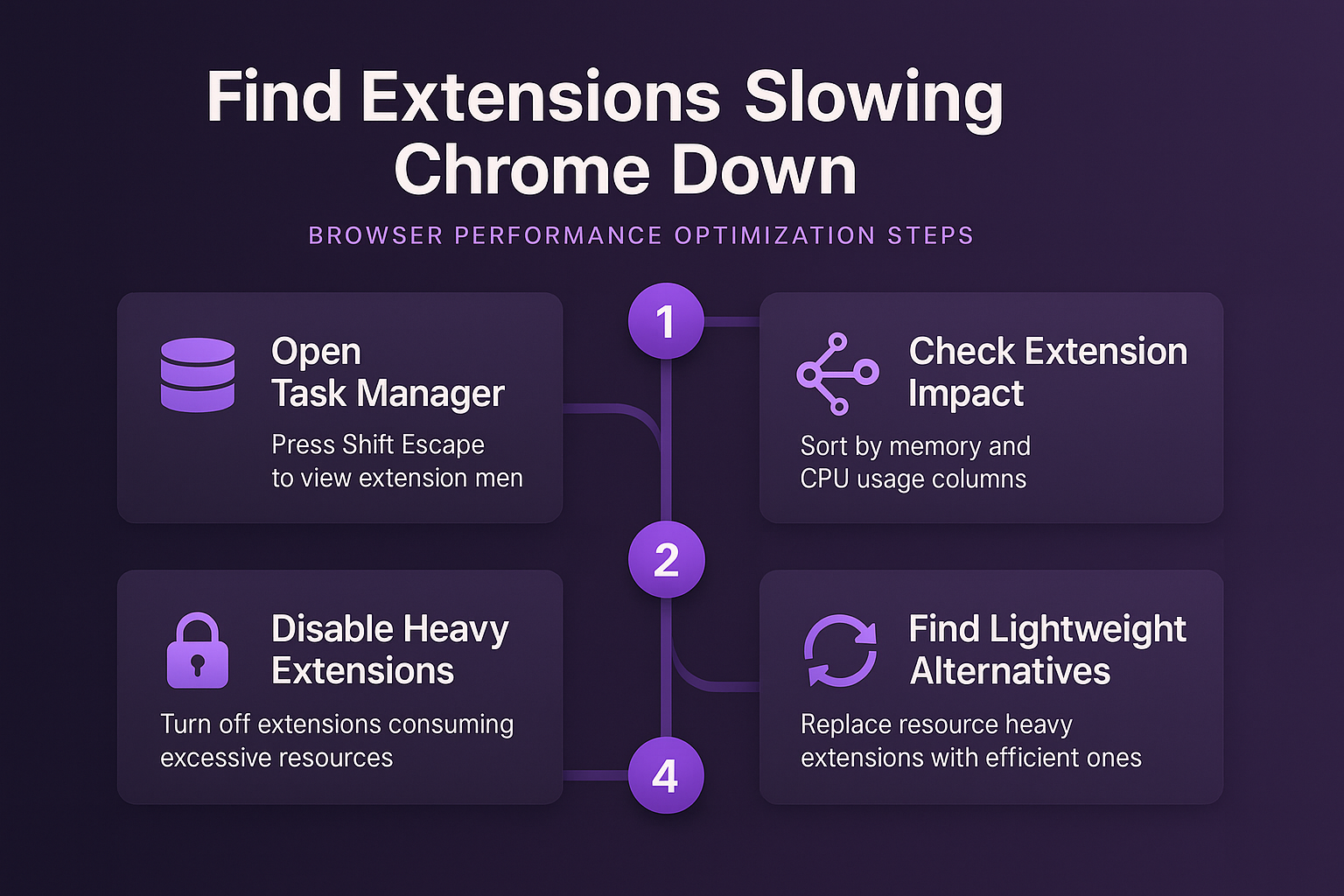 Chrome Extensions Slowing Down Browser Ones