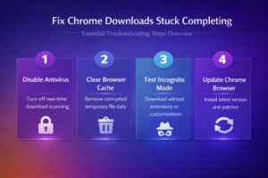 Download Incomplete Why are Chrome downloads stuck at 100 percent and not completing?