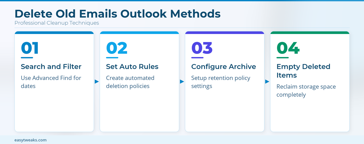 How to delete emails older than a certain date in Outlook 365? - Infographic