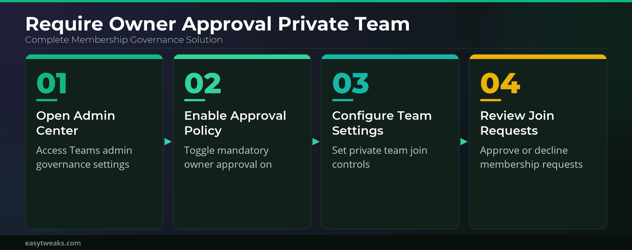 Require Owner Approval Private Team