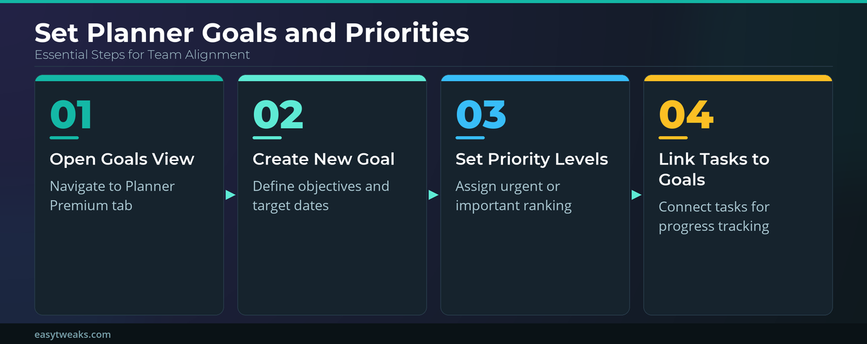 Set Goals Priorities Goals View Planner