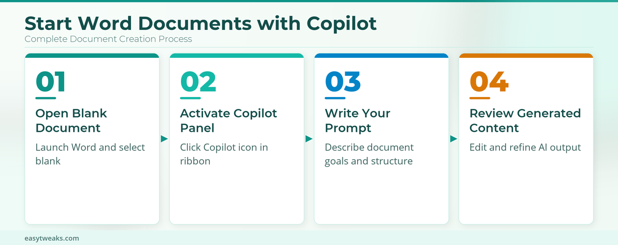 Start Document Scratch Copilot Word