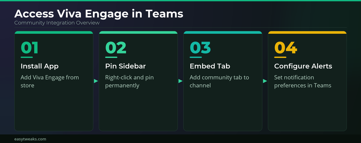 Viva Engage Communities Microsoft Teams