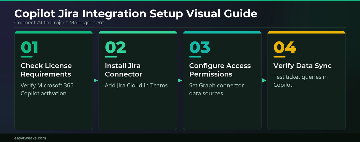Configure Copilot Integration With Jira for Teams - Infographic
