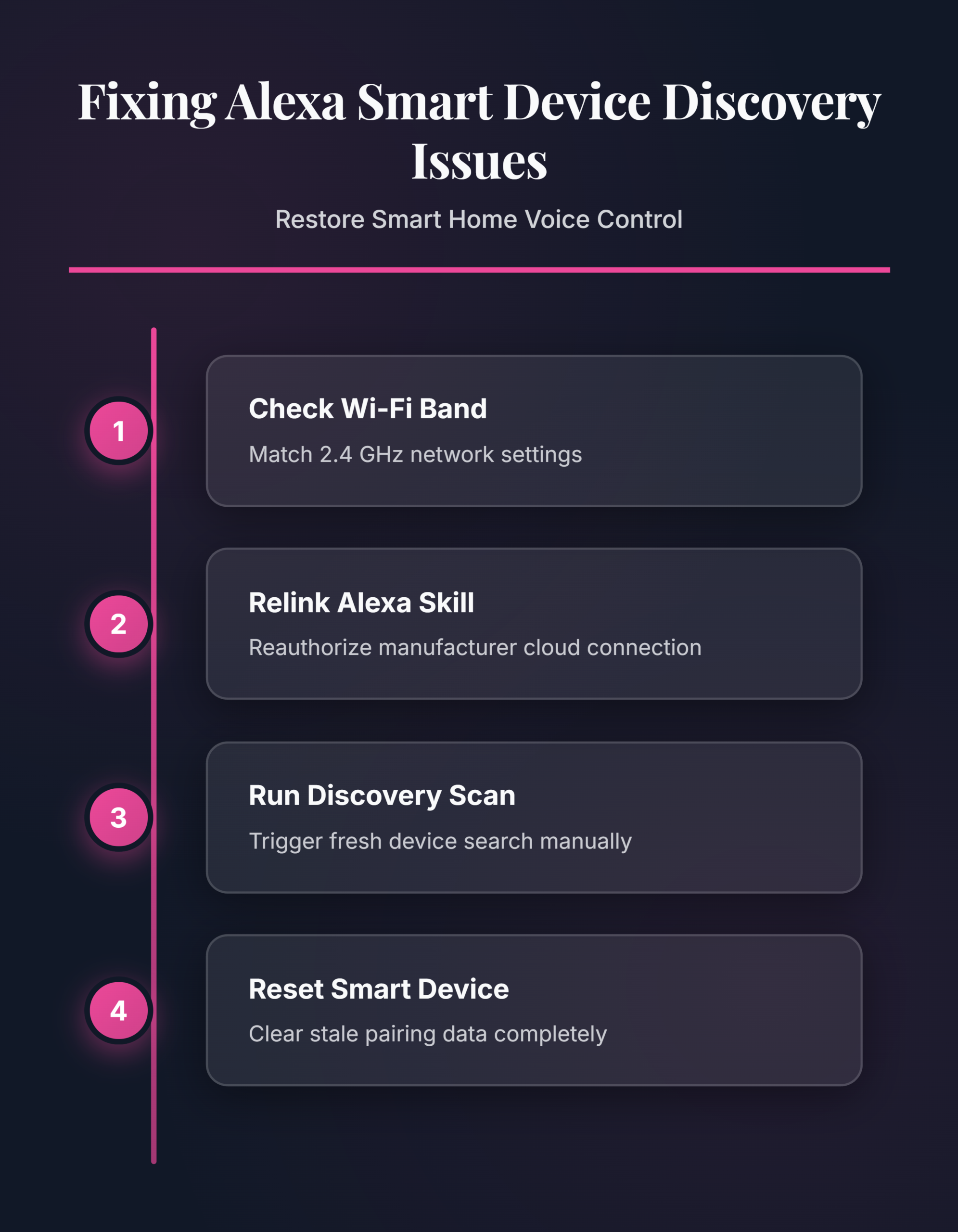 Fix Alexa Not Discovering Smart Home Devices - Infographic