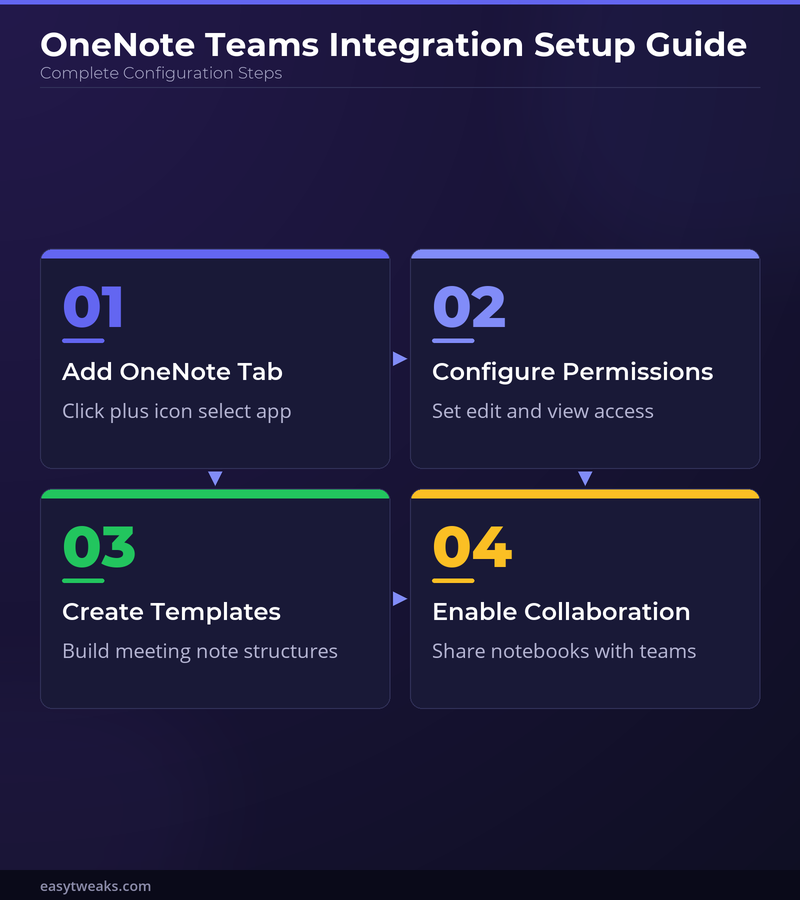How to use OneNote with Microsoft Teams? - Infographic