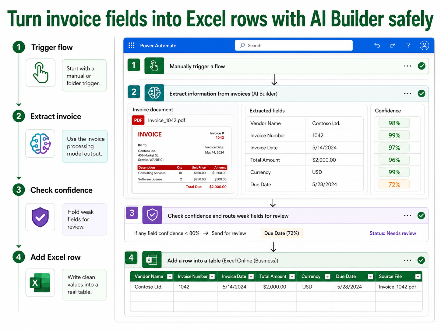 AI Builder invoice to Excel workflow
