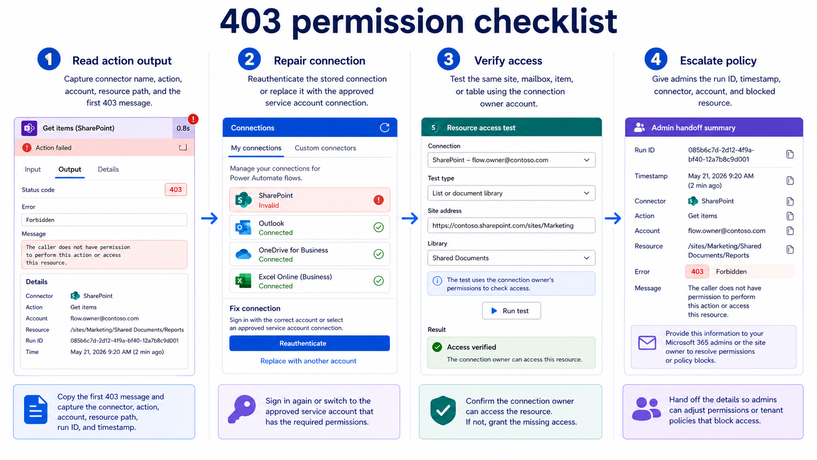 Power Automate 403 Forbidden troubleshooting checklist for connections, permissions, and connector access