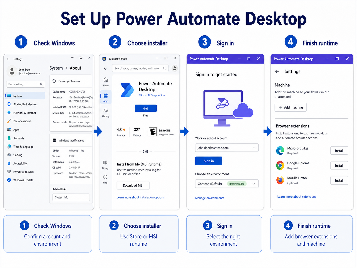 Four-step Windows 11 workflow for installing and setting up Power Automate Desktop