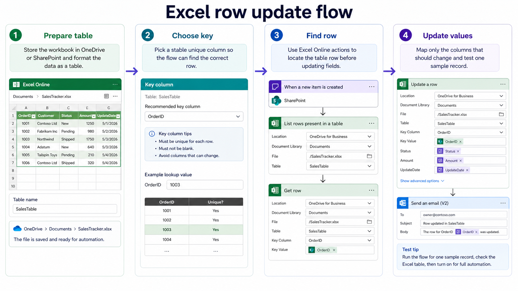 Power Automate flow updating rows in an Excel Online table