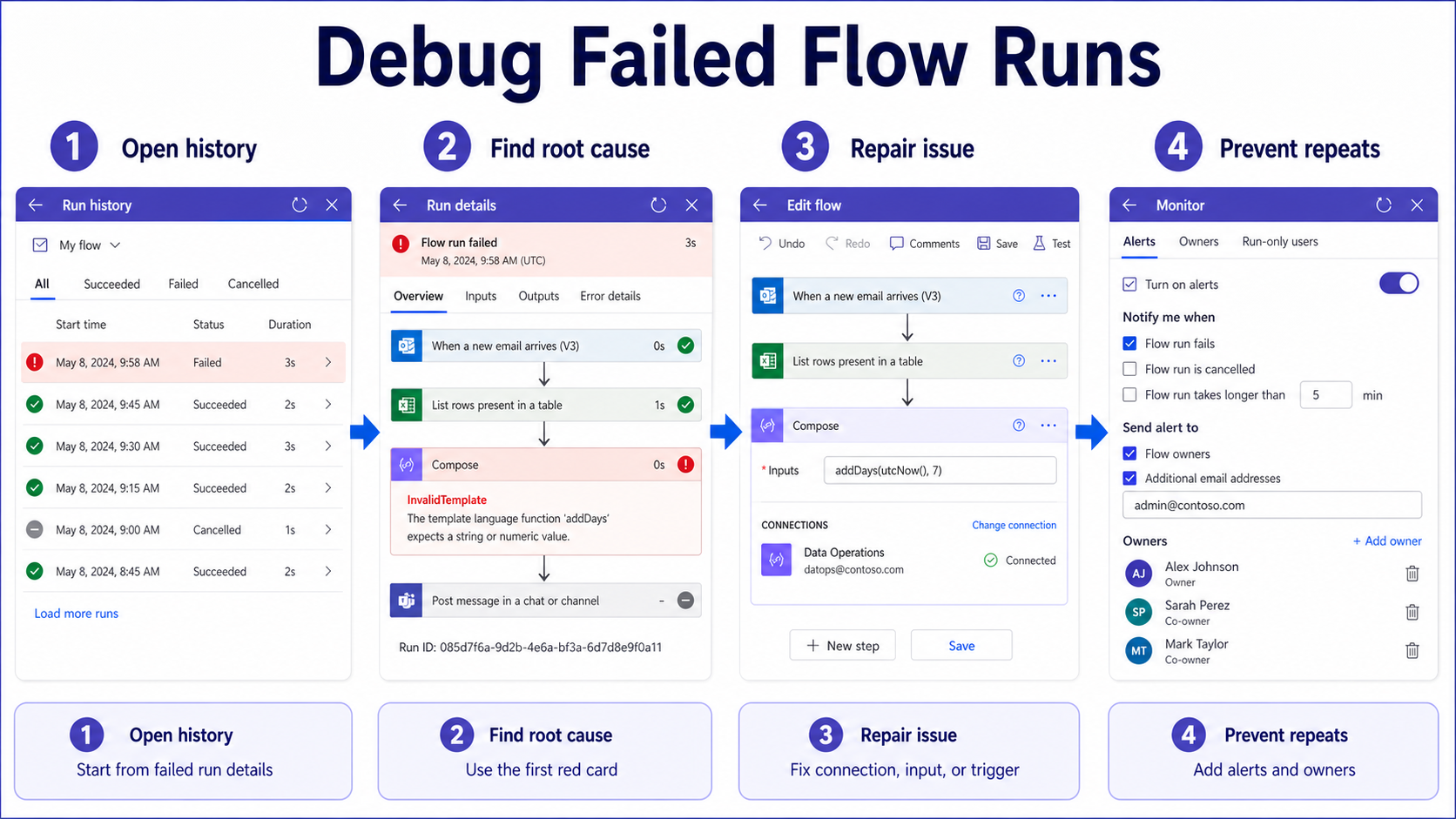 Four-step Power Automate troubleshooting workflow for failed flow runs