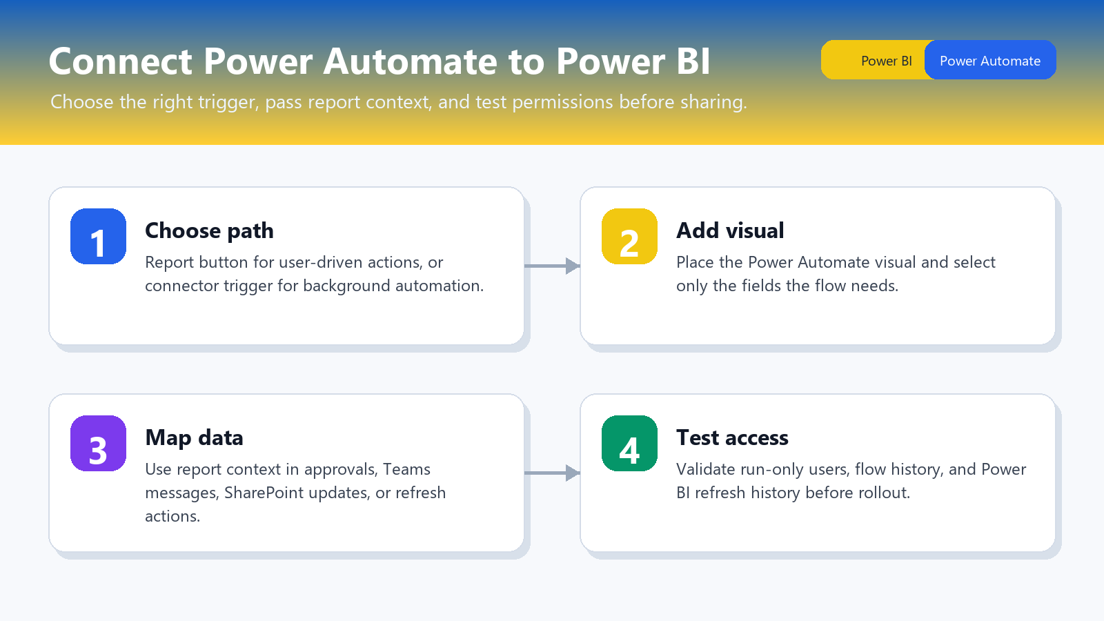Four-step workflow for connecting Power Automate to Power BI reports