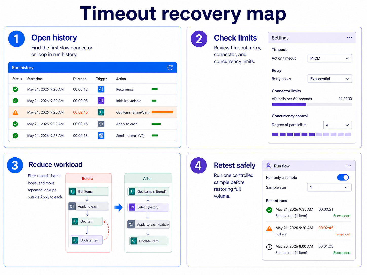 Power Automate timeout troubleshooting workflow showing trigger, slow action, loop, and retry checks