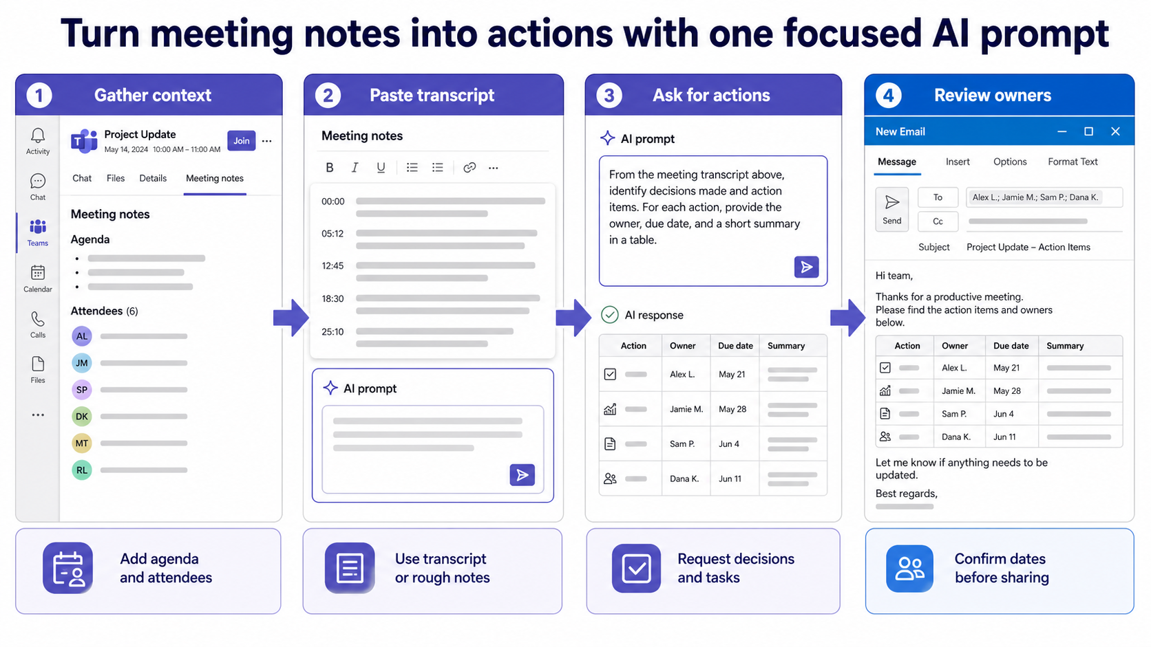 AI prompt workflow for meeting notes and action items