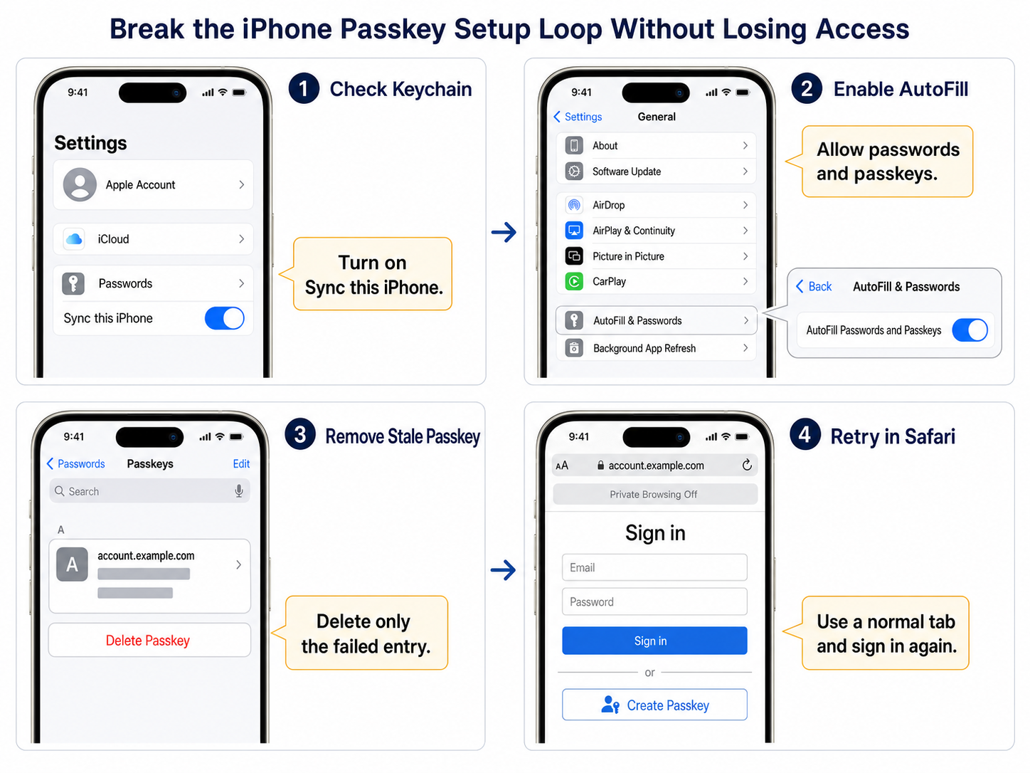 Four-panel iPhone workflow for fixing a repeated passkey setup prompt