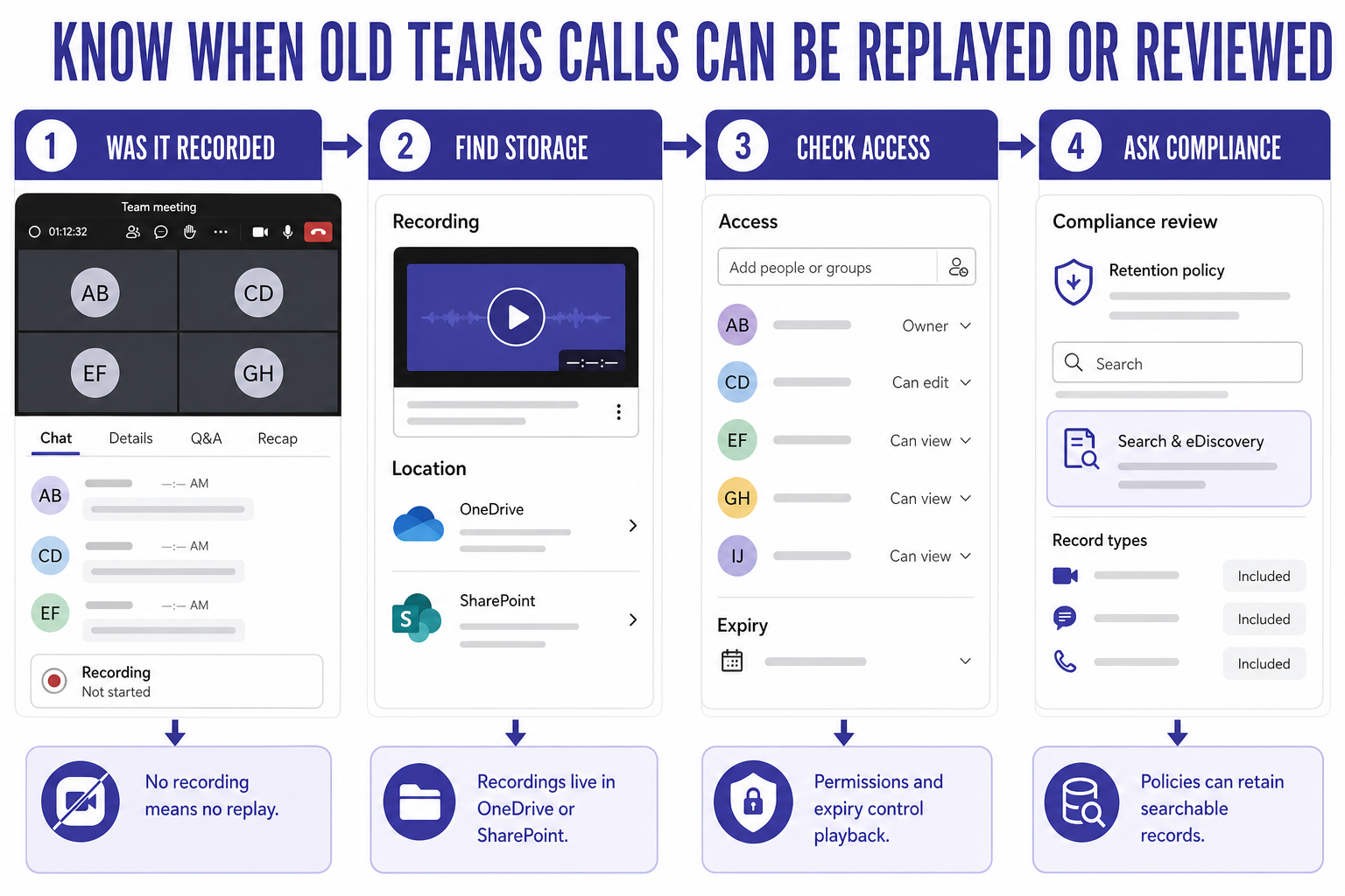 Teams privacy workflow showing recording, storage, access, and compliance review