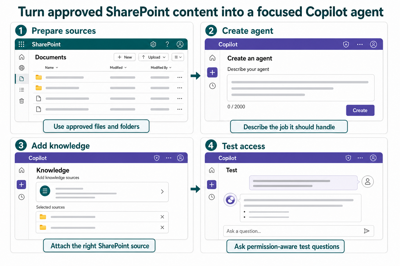 SharePoint Copilot agent knowledge workflow
