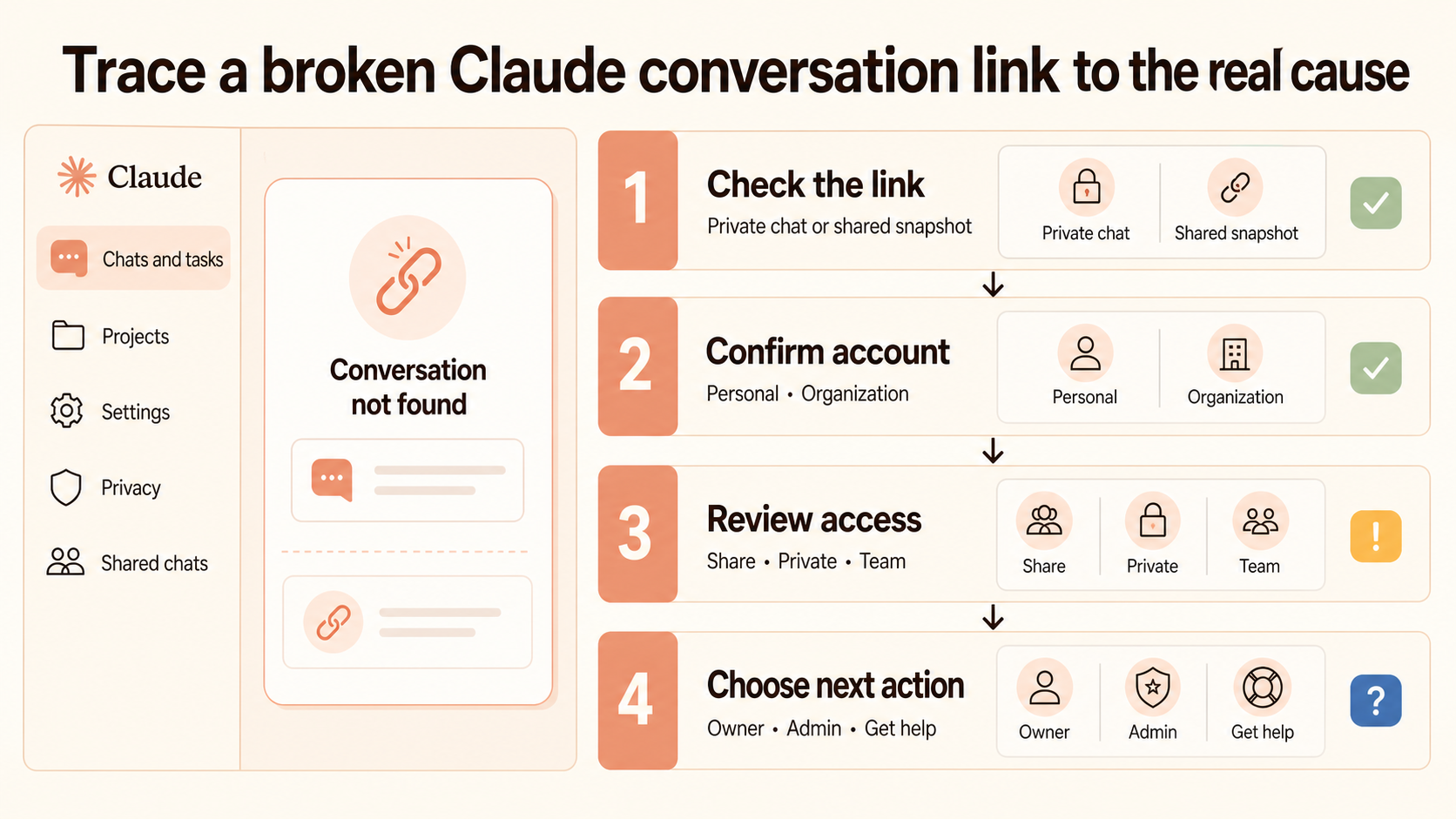 Claude conversation link diagnosis workflow