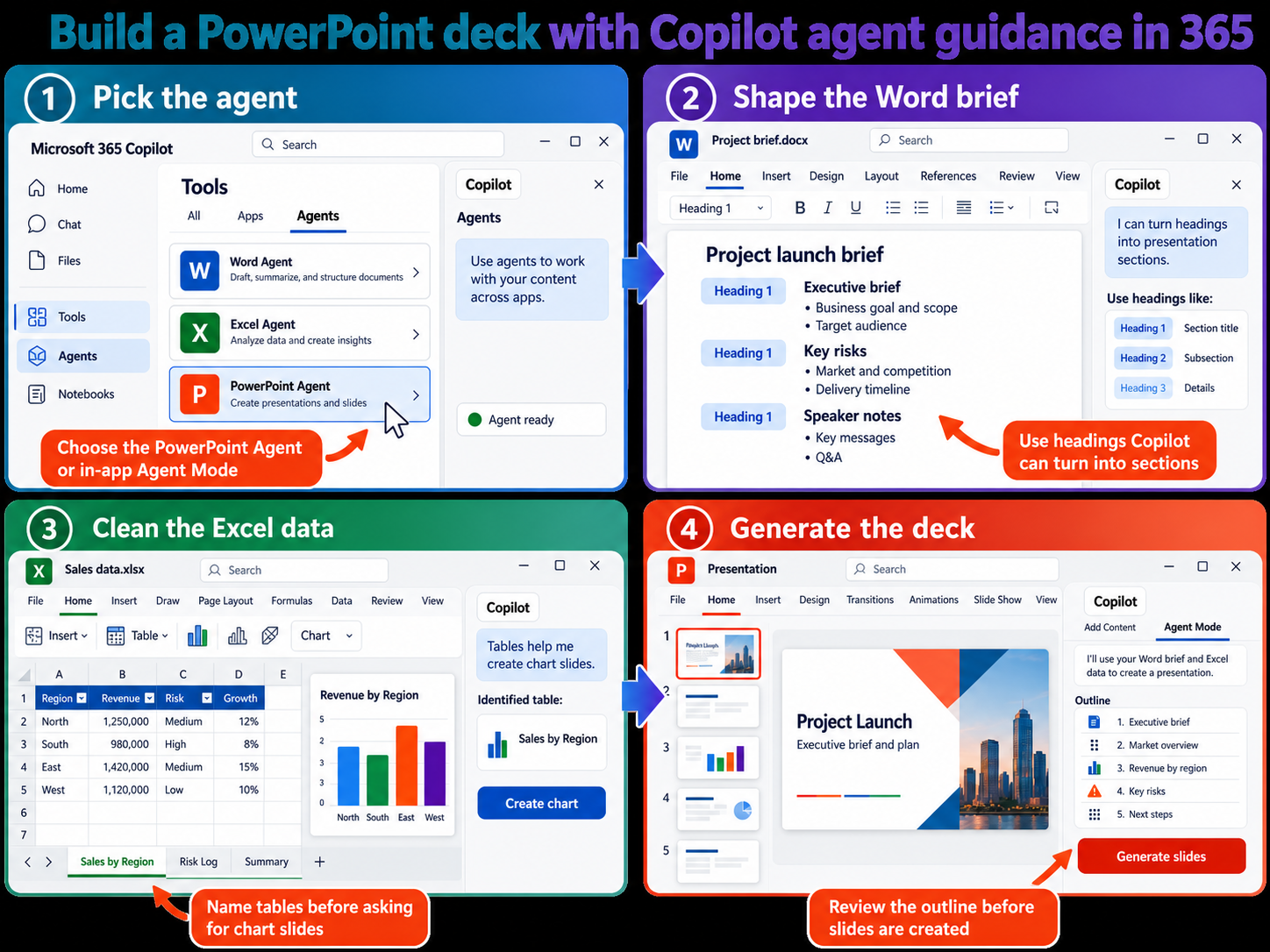 Copilot agent workflow across Word, Excel, and PowerPoint