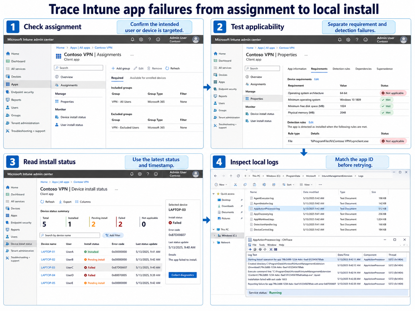 Intune Windows app delivery troubleshooting workflow