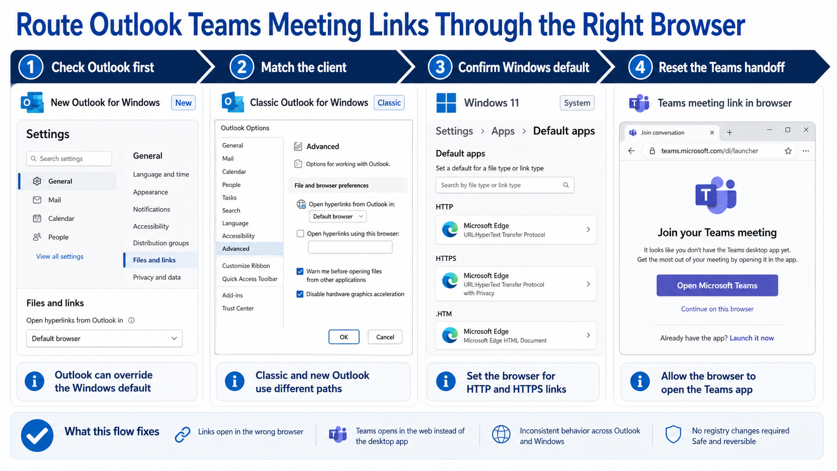 Outlook and Windows settings workflow for routing Teams meeting links through the intended browser