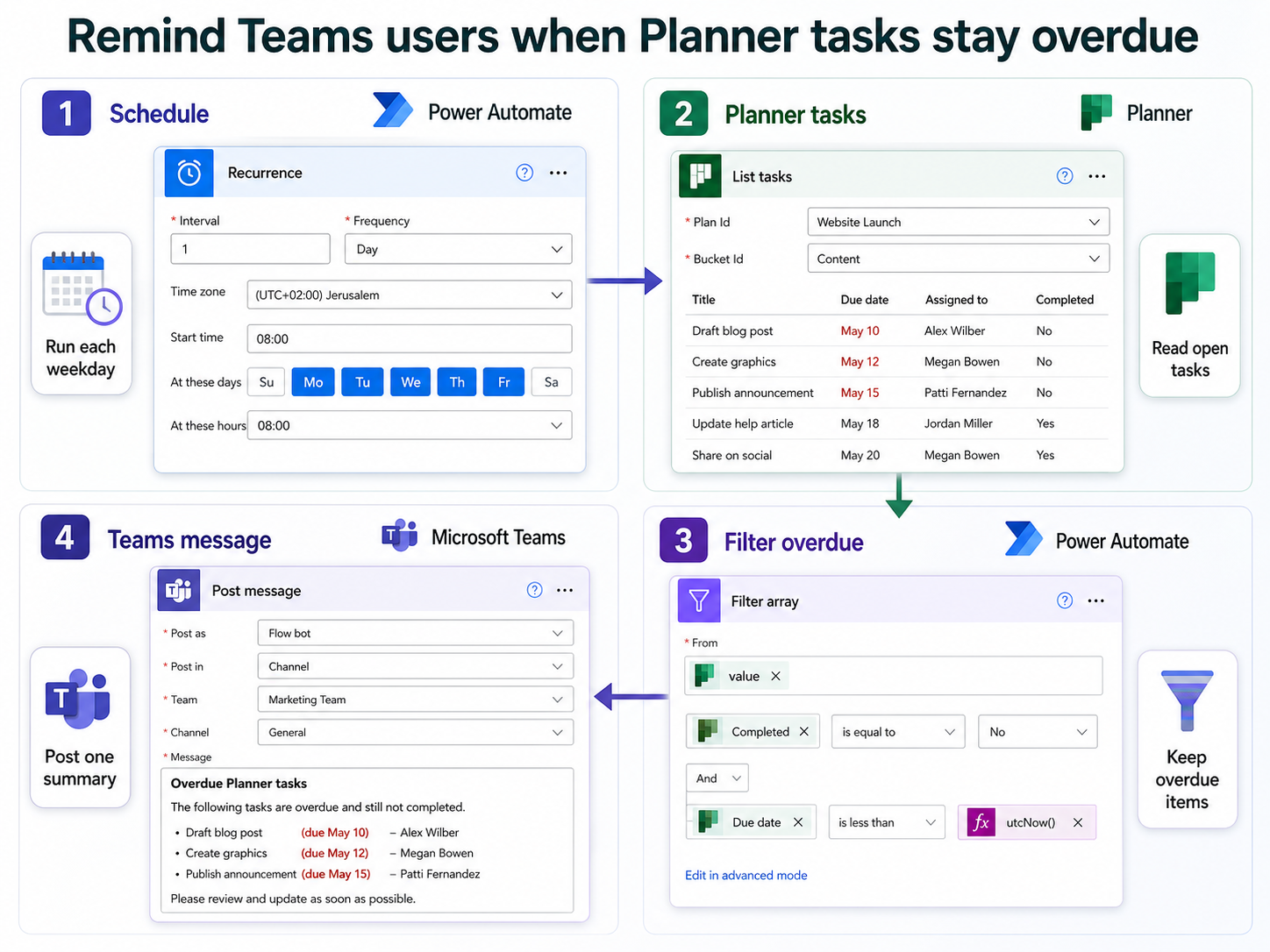 AI-generated Power Automate flow for overdue Planner reminders in Teams
