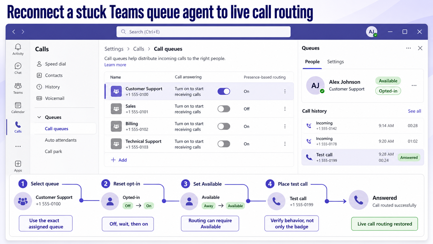 Microsoft Teams call queue reset workflow showing Calls settings, queue opt-in toggle, presence-based routing, Queues app People roster, and test call